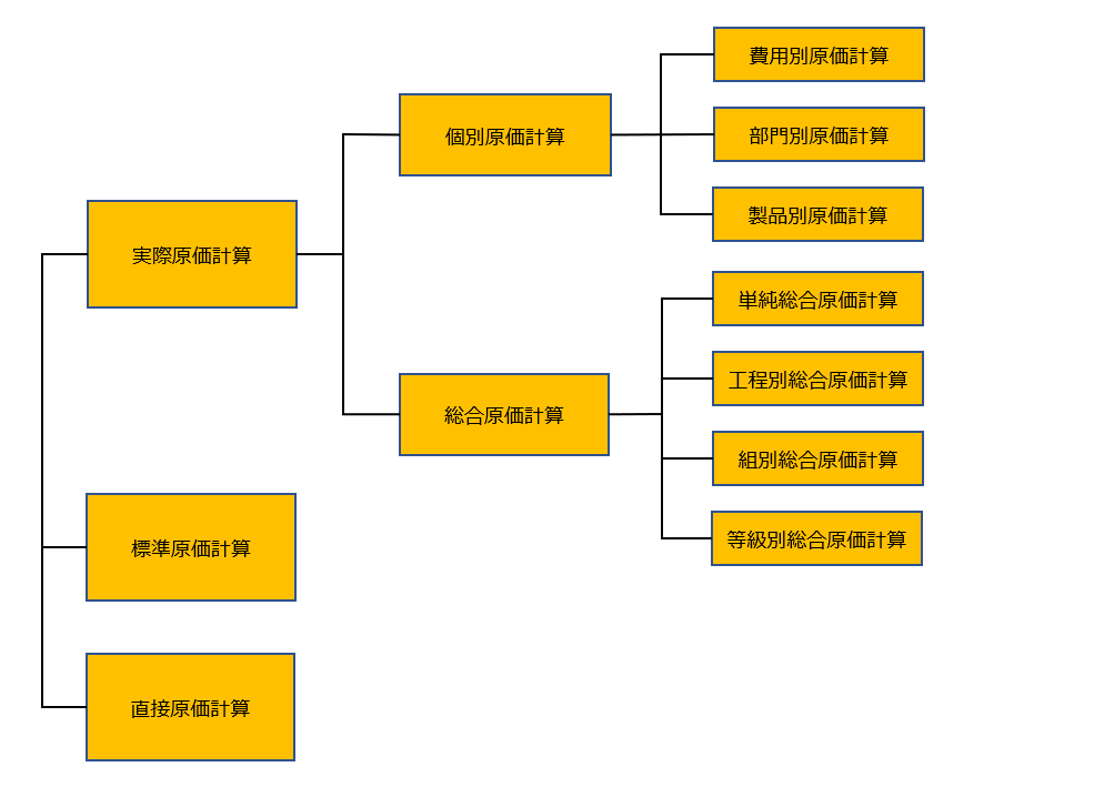 原価計算の分類について | KUMA Partners
